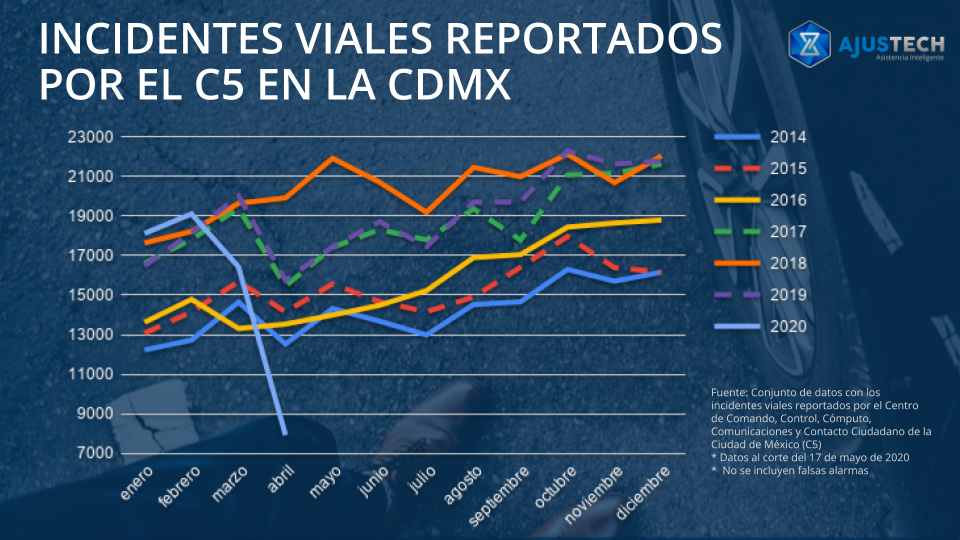 incidentes viales reportado por el c5 en la cdmx durante la contingencia COVID-19