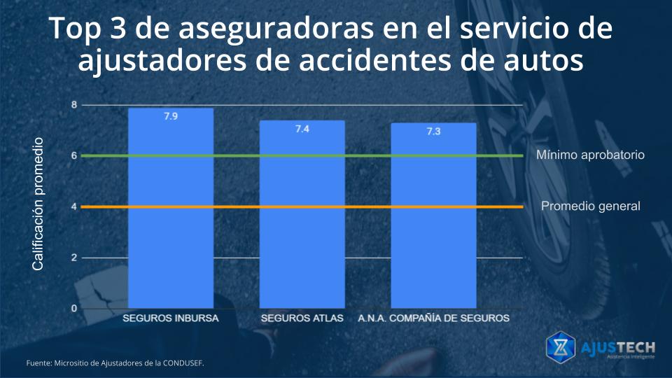 Top 3 de las aseguradoras en el servicio de ajustadores de accidentes de autos