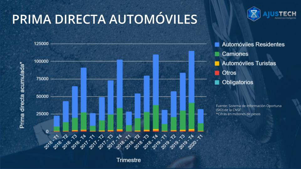 Prima directa acumulada trimestral seguros automóviles México