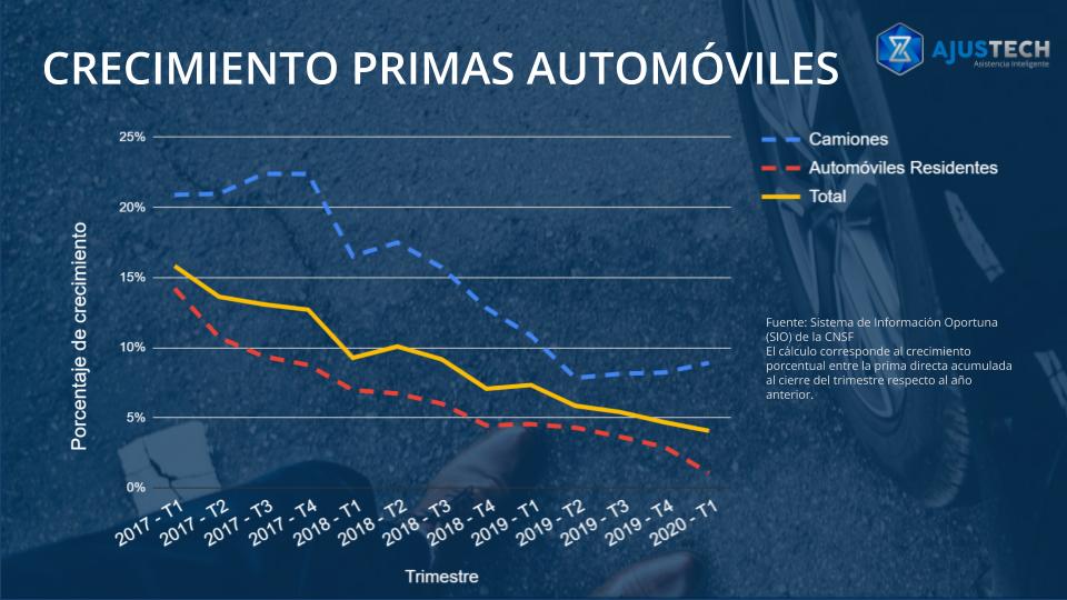 Porcentaje de crecimiento de las primas directas emitidas acumuladas trimestralmente, respecto a años pasados.