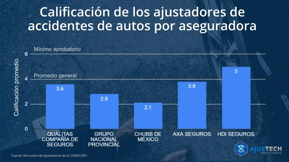 Gráfica con la calificación promedio de los ajustadores por aseguradora Calificación de los ajustadores de accidentes de autos por aseguradora