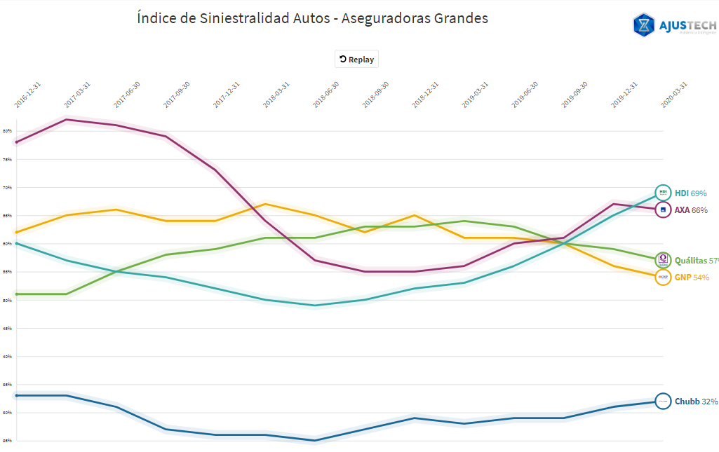 índice de siniestralidad de las aseguradoras de autos